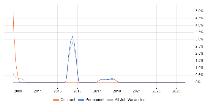 Integration Engineer job vacancy trend in Wokingham