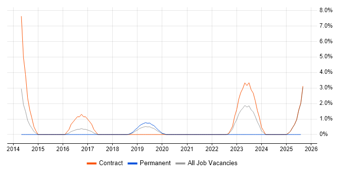 Job vacancy trend for Integration Patterns in Wokingham