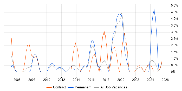 Job vacancy trend for Integration Testing in Wokingham