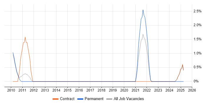 Job vacancy trend for Internal Audit in Wokingham