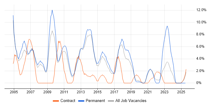 Job vacancy trend for Internet in Wokingham
