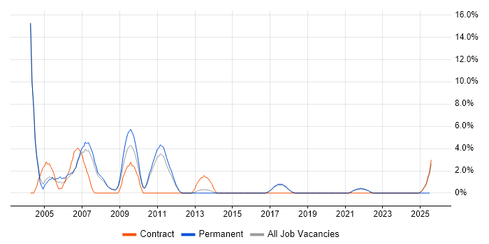 Job vacancy trend for Intranet in Wokingham