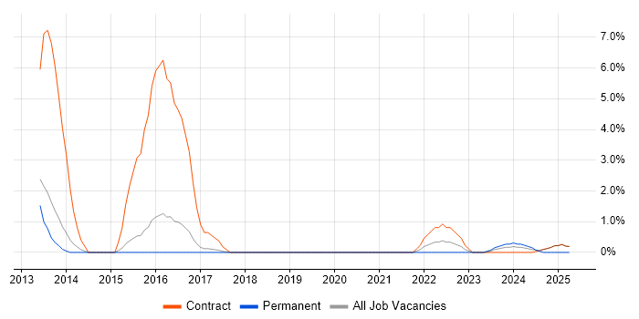 Job vacancy trend for Inventory Management in Wokingham