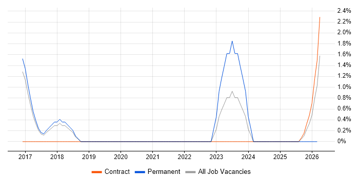 IoT job vacancy trend in Wokingham