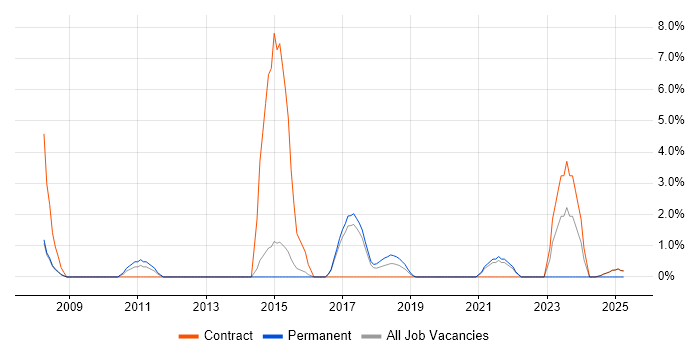 Job vacancy trend for IPsec in Wokingham