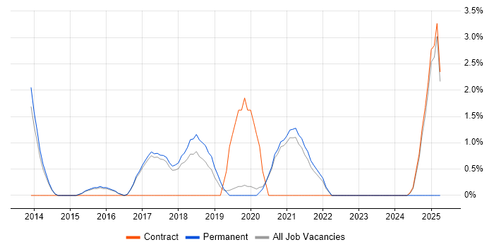 Job vacancy trend for ISO/IEC 27001 in Wokingham Job vacancy trend for ISO/IEC 27001 in Wokingham