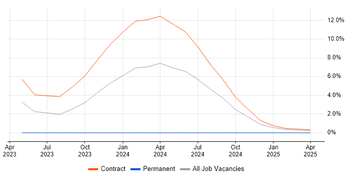 Job vacancy trend for Istio in Wokingham