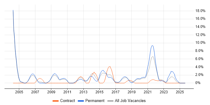 IT Manager job vacancy trend in Wokingham