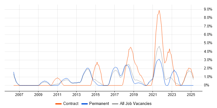Job vacancy trend for IT Strategy in Wokingham Job vacancy trend for IT Strategy in Wokingham