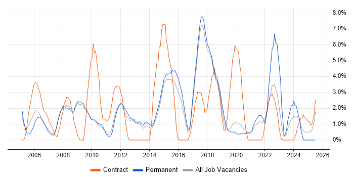 Job vacancy trend for IT Support in Wokingham