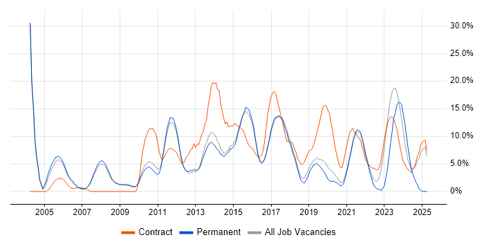 Job vacancy trend for ITIL in Wokingham