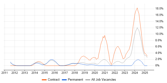 Job vacancy trend for ITSM in Wokingham