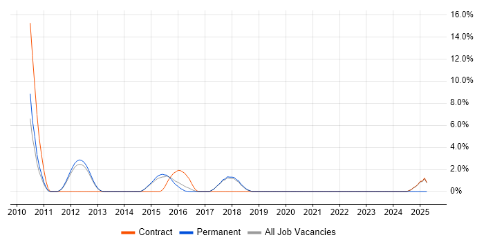 Job vacancy trend for Ivanti in Wokingham