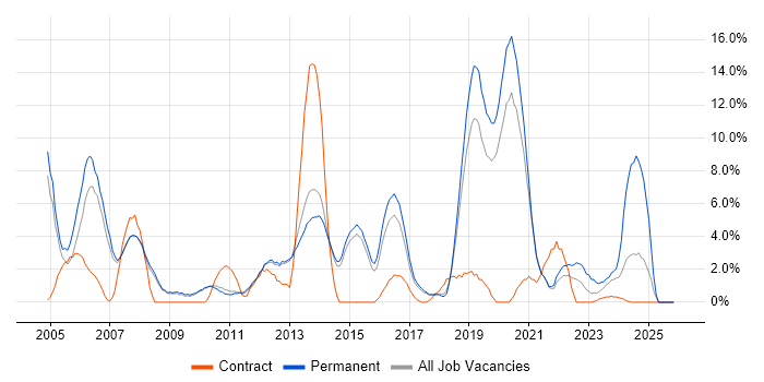Java Developer job vacancy trend in Wokingham
