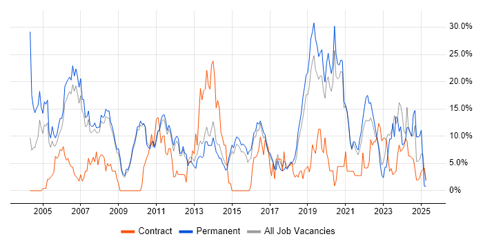 Job vacancy trend for Java in Wokingham