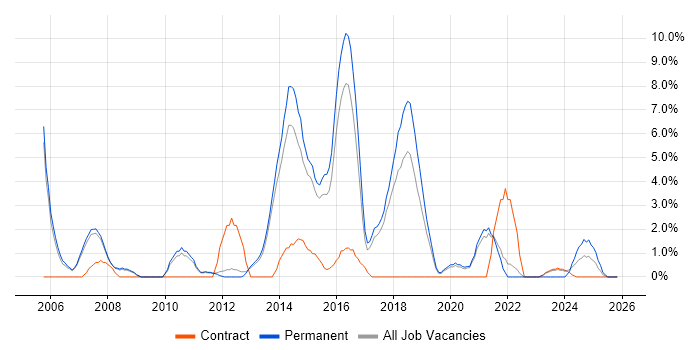 JavaScript Developer job vacancy trend in Wokingham