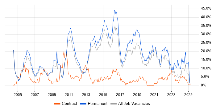 Job vacancy trend for JavaScript in Wokingham