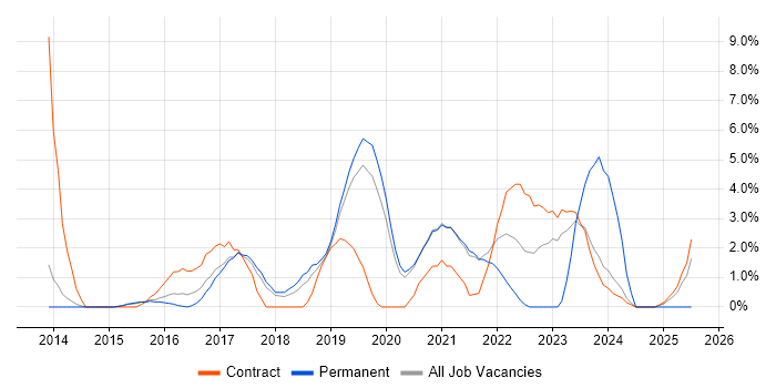 Job vacancy trend for Jenkins in Wokingham