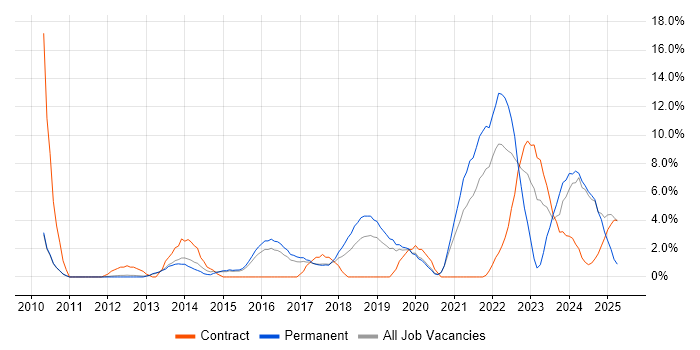 Job vacancy trend for JIRA in Wokingham Job vacancy trend for JIRA in Wokingham