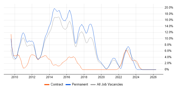 jQuery job vacancy trend in Wokingham