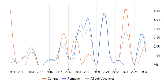 Job vacancy trend for JSON in Wokingham Job vacancy trend for JSON in Wokingham