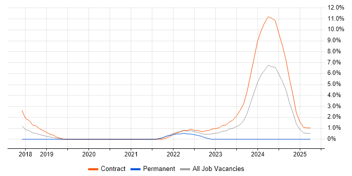 Job vacancy trend for Kafka in Wokingham