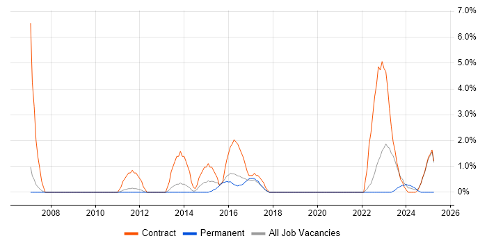 Job vacancy trend for Kalman Filter in Wokingham Job vacancy trend for Kalman Filter in Wokingham