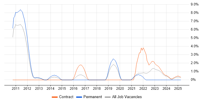 Job vacancy trend for Kanban in Wokingham Job vacancy trend for Kanban in Wokingham