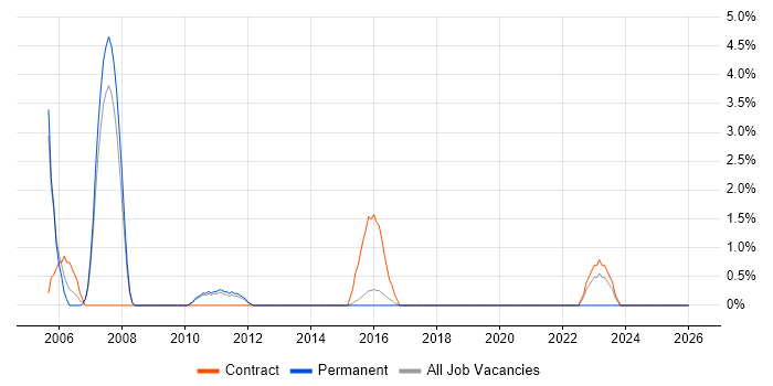 Korn job vacancy trend in Wokingham