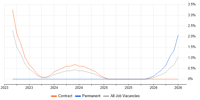 Kubernetes Engineer job vacancy trend in Wokingham