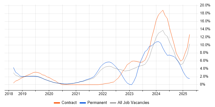 Job vacancy trend for Kubernetes in Wokingham Job vacancy trend for Kubernetes in Wokingham