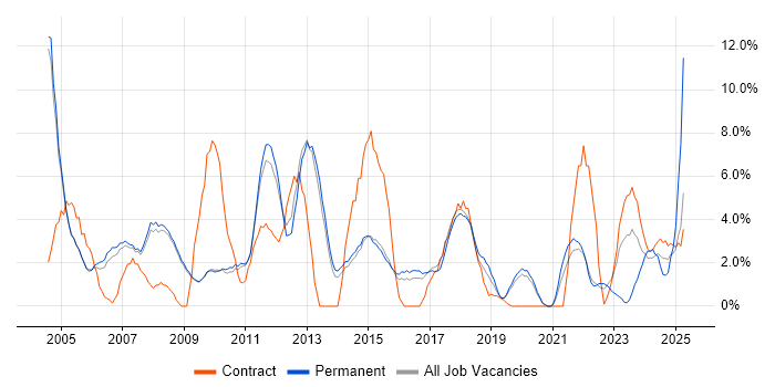 Job vacancy trend for LAN in Wokingham