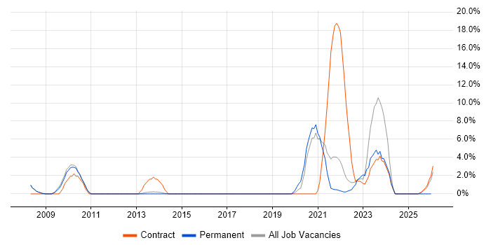 Law job vacancy trend in Wokingham