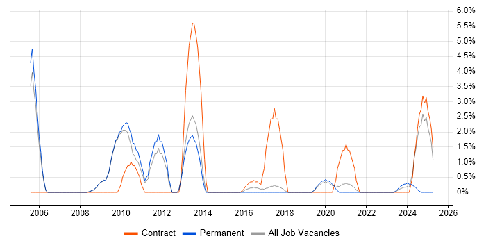 Job vacancy trend for LDAP in Wokingham