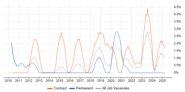 Job vacancy trend for Lead Architect in Wokingham Job vacancy trend for Lead Architect in Wokingham