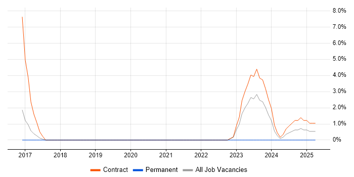 Job vacancy trend for Lead Data Architect in Wokingham