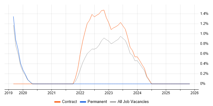 Lead DevOps job vacancy trend in Wokingham