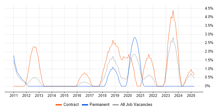 Job vacancy trend for Lead Solutions Architect in Wokingham Job vacancy trend for Lead Solutions Architect in Wokingham