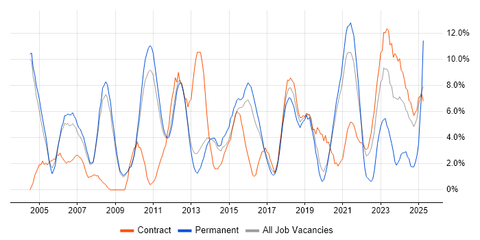 Job vacancy trend for Lead in Wokingham