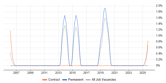 Learning Management System job vacancy trend in Wokingham