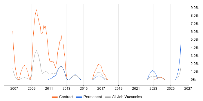 Legacy Applications job vacancy trend in Wokingham