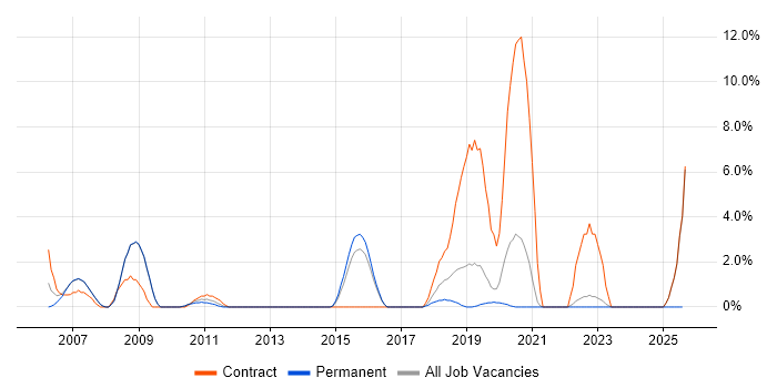 Job vacancy trend for Legacy Systems in Wokingham