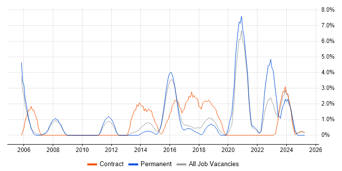 Job vacancy trend for Legal in Wokingham
