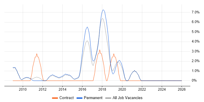 Life Science job vacancy trend in Wokingham