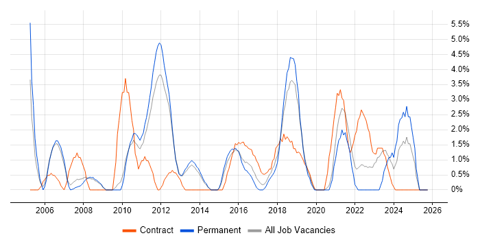 Line Management job vacancy trend in Wokingham