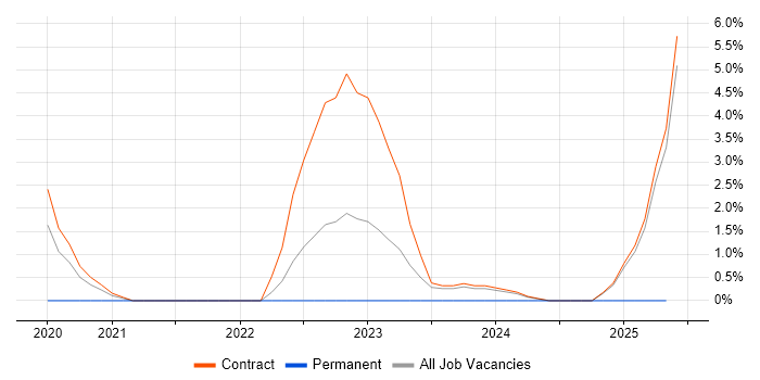 Job vacancy trend for Linear Programming in Wokingham