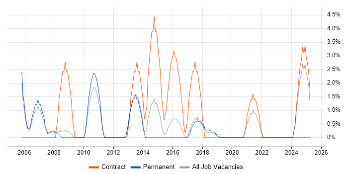 Job vacancy trend for Linux Administrator in Wokingham