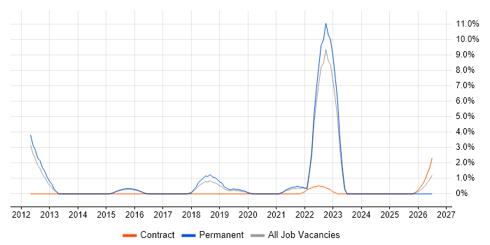 Linux Command Line job vacancy trend in Wokingham