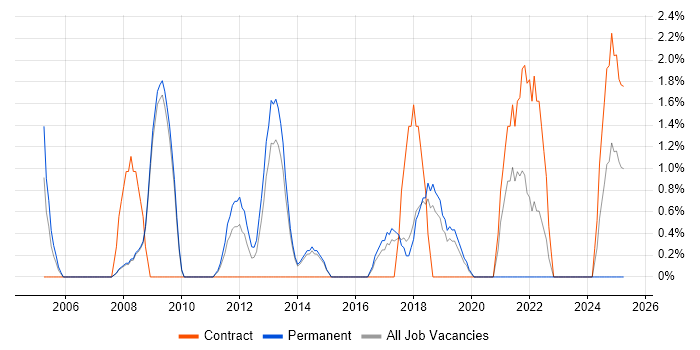 Job vacancy trend for Linux Engineer in Wokingham