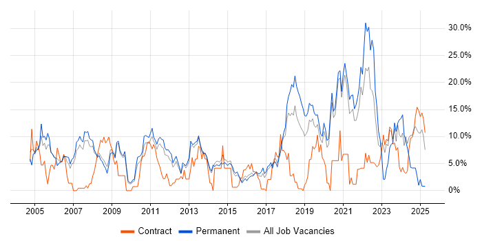 Job vacancy trend for Linux in Wokingham Job vacancy trend for Linux in Wokingham